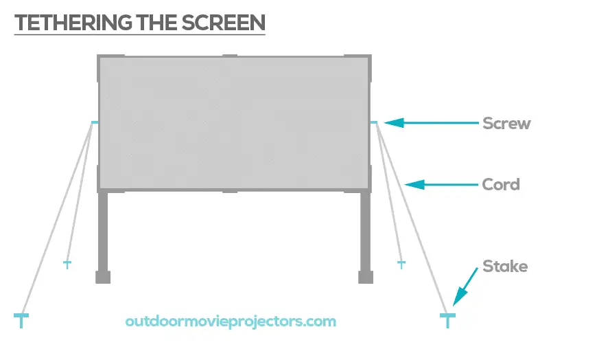 Tethering the screen with cord and stakes