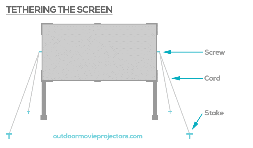 Tethering the screen with cord and stakes