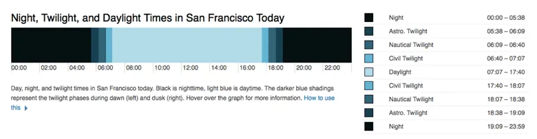 Civil Twilight Times in San Francisco